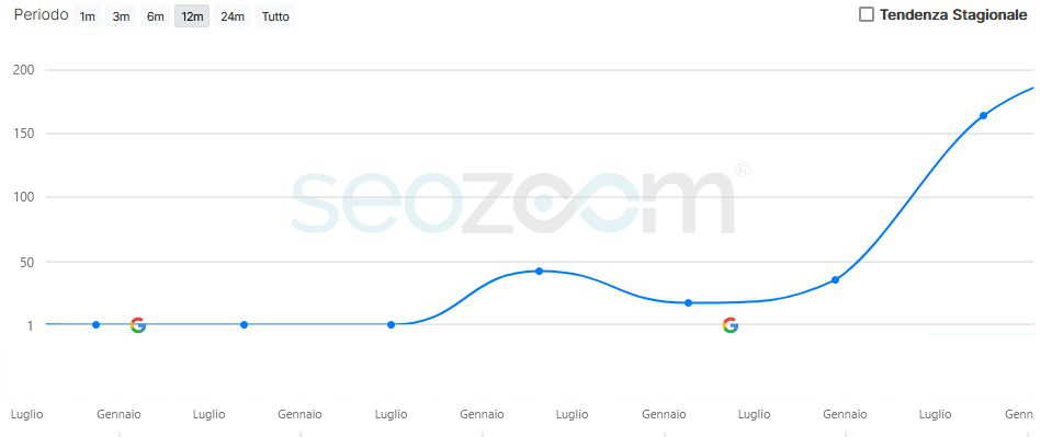 risultati se ueila milano